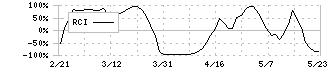 関西電力(9503)のRCI