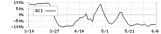 中国電力(9504)のRCI