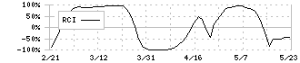 四国電力(9507)のRCI
