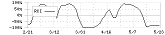 九州電力(9508)のRCI