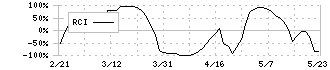 北海道電力(9509)のRCI