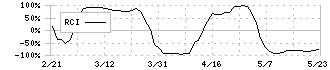 沖縄電力(9511)のRCI