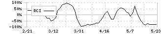 Ｊ－ＰＯＷＥＲ(9513)のRCI