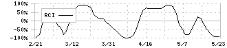 イーレックス(9517)のRCI