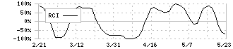 レノバ(9519)のRCI