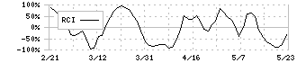 東京ガス(9531)のRCI