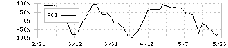 東邦ガス(9533)のRCI