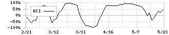 北海道ガス(9534)のRCI