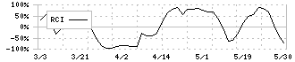 北陸ガス(9537)のRCI