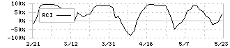 京葉瓦斯(9539)のRCI