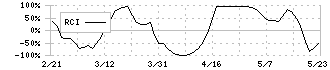 メタウォーター(9551)のRCI