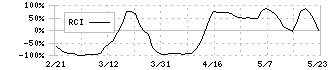 Ｍ＆Ａ総研ホールディングス(9552)のRCI