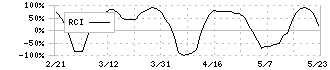 マイクロアド(9553)のRCI