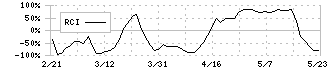 エアークローゼット(9557)のRCI