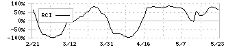 ジャパニアス(9558)のRCI