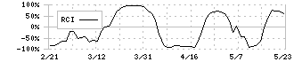 プログリット(9560)のRCI