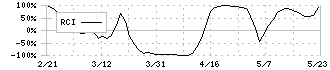 ビジネスコーチ(9562)のRCI