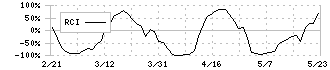 ＧＬＯＥ(9565)のRCI