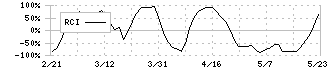 松竹(9601)のRCI