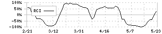 東宝(9602)のRCI