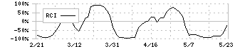 東映(9605)のRCI