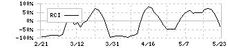 ウィルソン・ラーニング　ワールドワイド(9610)のRCI