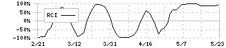 共立メンテナンス(9616)のRCI