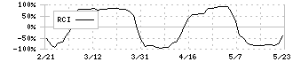 イチネンホールディングス(9619)のRCI