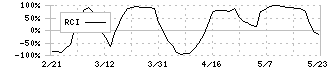 スペース(9622)のRCI
