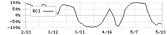 セレスポ(9625)のRCI