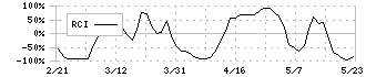 ピー・シー・エー(9629)のRCI