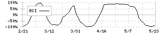 スバル興業(9632)のRCI