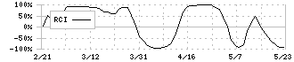 東京テアトル(9633)のRCI