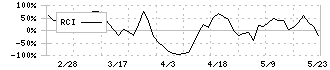 武蔵野興業(9635)のRCI