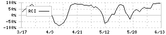 きんえい(9636)のRCI