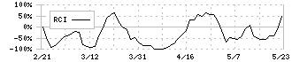 三協フロンテア(9639)のRCI