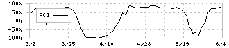 セゾンテクノロジー(9640)のRCI