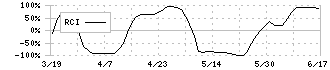 タナベコンサルティンググループ(9644)のRCI