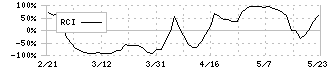 歌舞伎座(9661)のRCI
