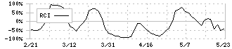 御園座(9664)のRCI