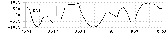 東京都競馬(9672)のRCI