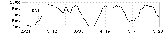 カナモト(9678)のRCI