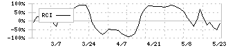ホウライ(9679)のRCI