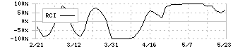 ＤＴＳ(9682)のRCI