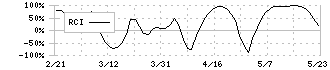 スクウェア・エニックス・ホールディングス(9684)のRCI