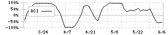 ＫＹＣＯＭホールディングス(9685)のRCI