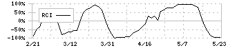 東洋テック(9686)のRCI