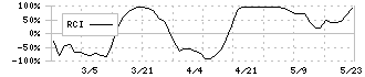 両毛システムズ(9691)のRCI