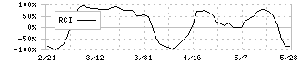 シーイーシー(9692)のRCI