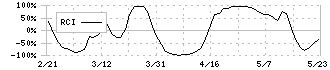 クレオ(9698)のRCI